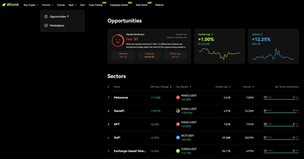 bitunix trading opportunities